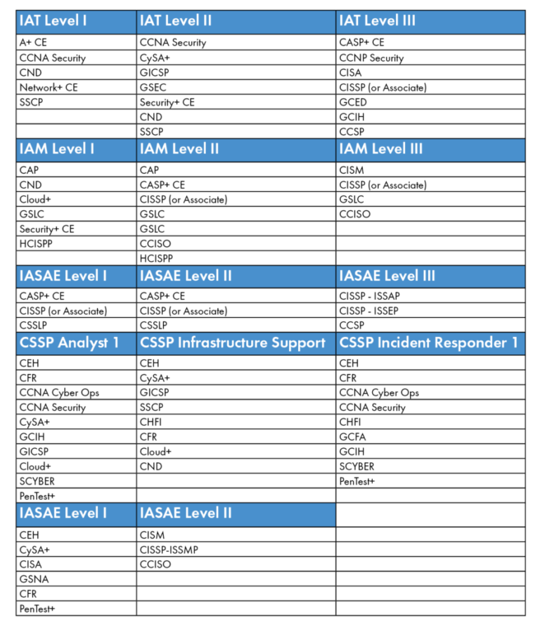 DoD Certification – Training Concepts